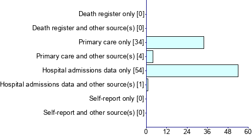 Graph illustrating main data