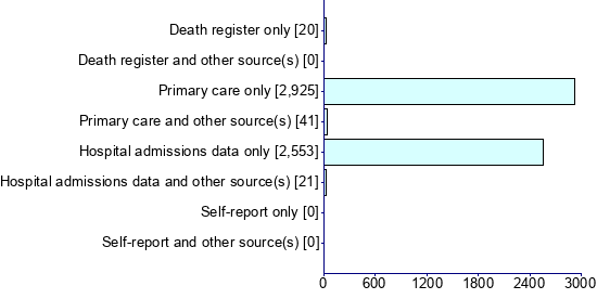 Graph illustrating main data