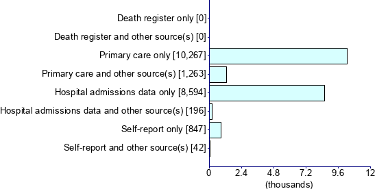 Graph illustrating main data