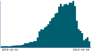 Graph illustrating main data