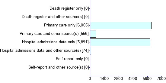 Graph illustrating main data