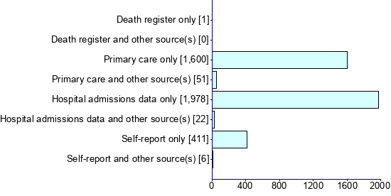 Graph illustrating main data
