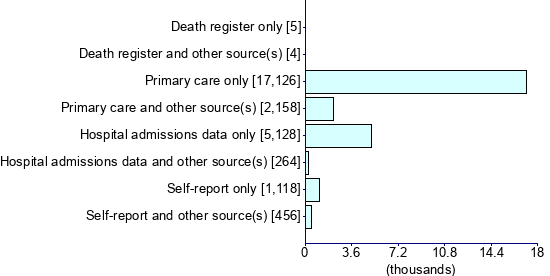 Graph illustrating main data