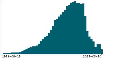 Graph illustrating main data