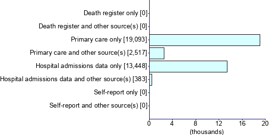 Graph illustrating main data