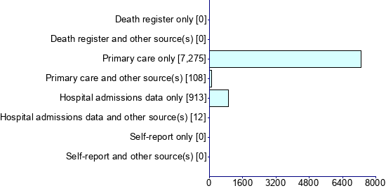 Graph illustrating main data