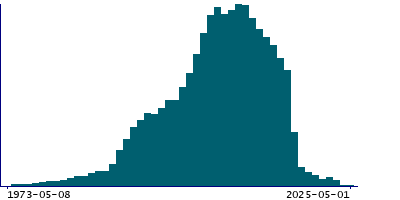 Graph illustrating main data
