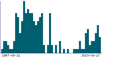 Graph illustrating main data
