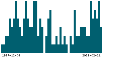 Graph illustrating main data