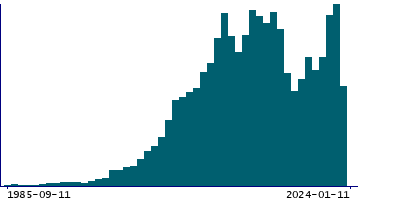 Graph illustrating main data