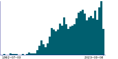 Graph illustrating main data