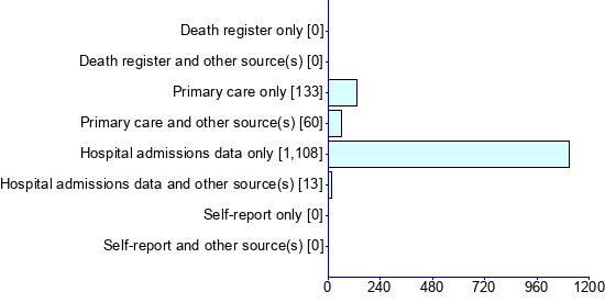 Graph illustrating main data