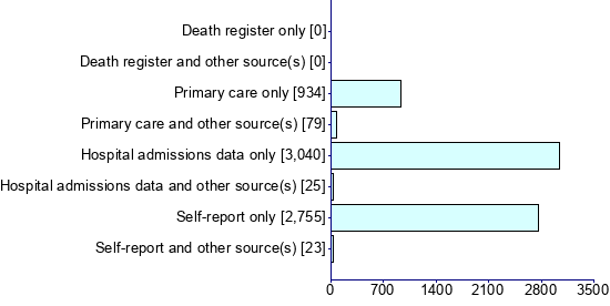 Graph illustrating main data