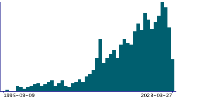 Graph illustrating main data