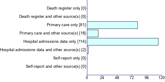 Graph illustrating main data