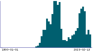 Graph illustrating main data