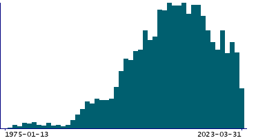 Graph illustrating main data