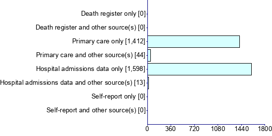 Graph illustrating main data