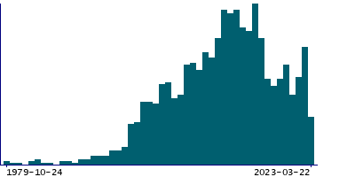 Graph illustrating main data
