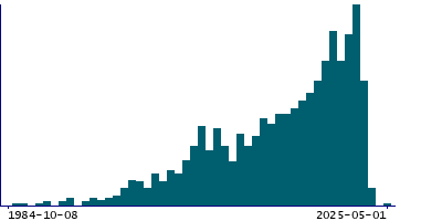 Graph illustrating main data