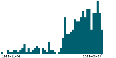 Graph illustrating main data