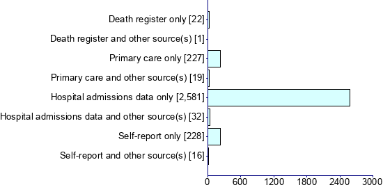 Graph illustrating main data