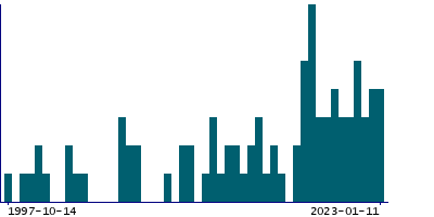 Graph illustrating main data