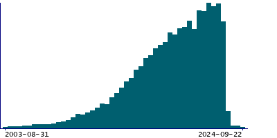 Graph illustrating main data