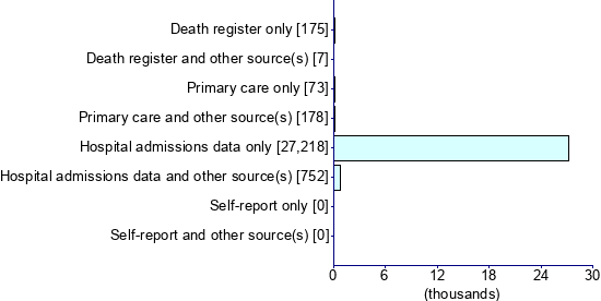 Graph illustrating main data