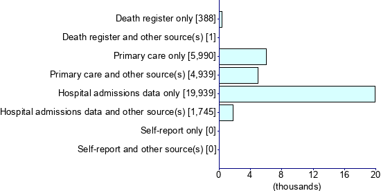 Graph illustrating main data