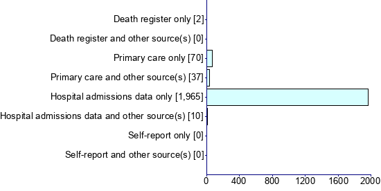 Graph illustrating main data