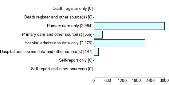 Graph illustrating main data
