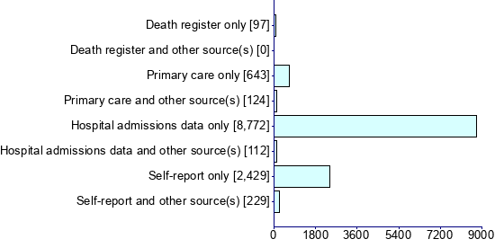 Graph illustrating main data