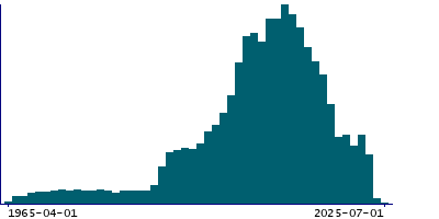 Graph illustrating main data