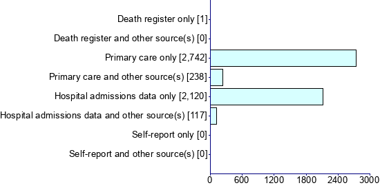 Graph illustrating main data
