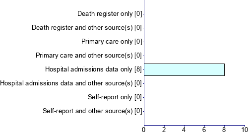 Graph illustrating main data
