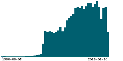 Graph illustrating main data