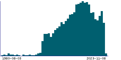 Graph illustrating main data