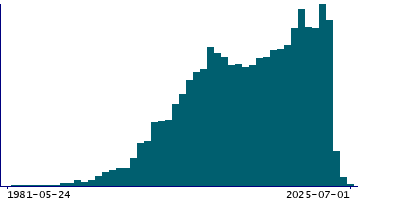 Graph illustrating main data
