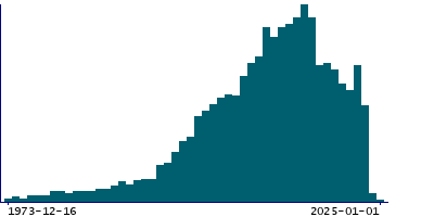 Graph illustrating main data