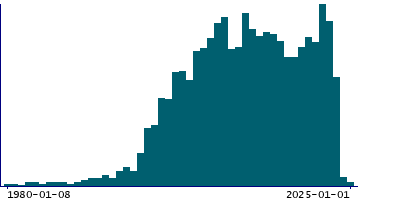 Graph illustrating main data