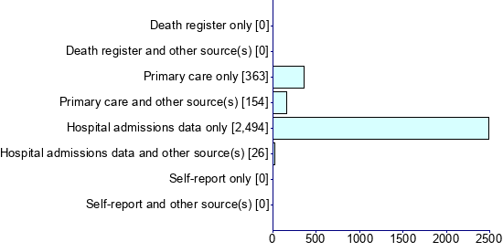 Graph illustrating main data