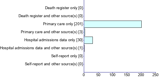 Graph illustrating main data