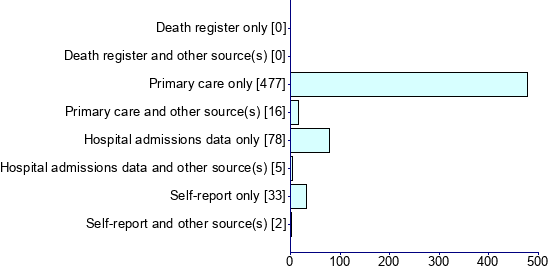 Graph illustrating main data