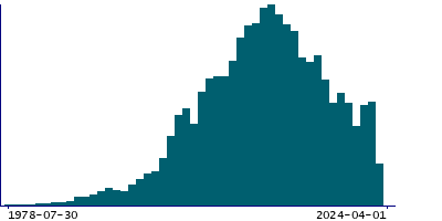 Graph illustrating main data