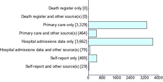 Graph illustrating main data