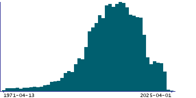 Graph illustrating main data