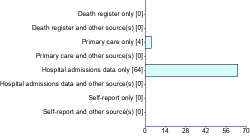 Graph illustrating main data