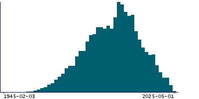 Graph illustrating main data