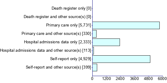 Graph illustrating main data